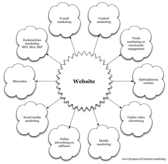 Website als spil in online marketingplan